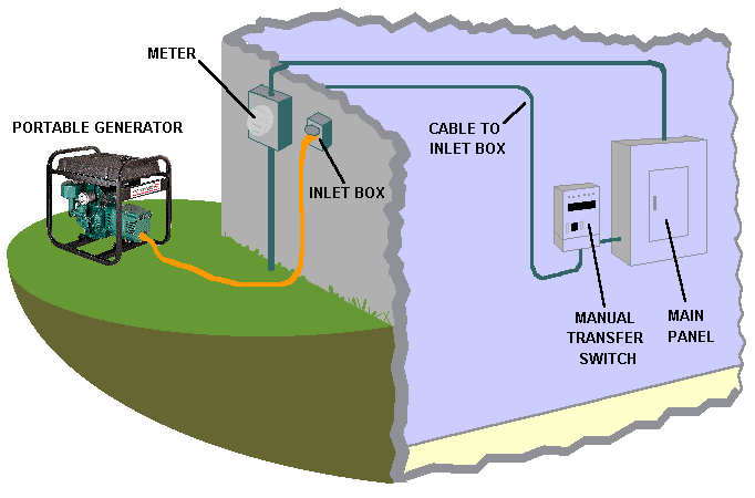 wiring diagram for manual transfer switch into 400a service