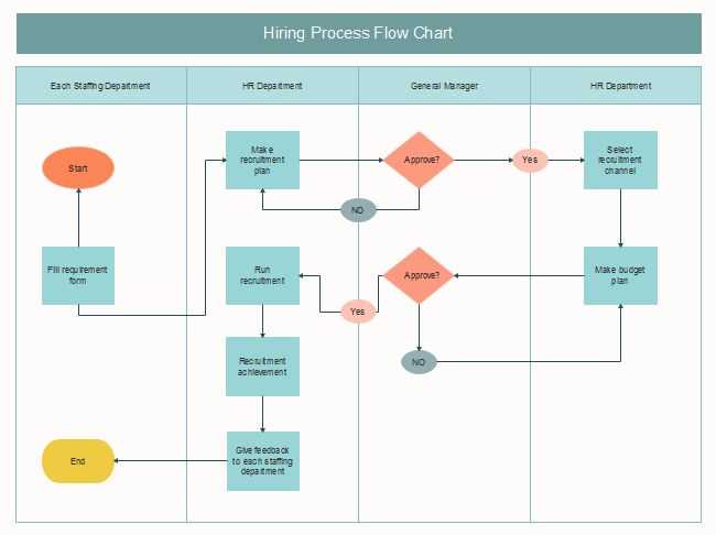 Deciding Between a Flow Chart and a Diagram: Which is Right for Your ...