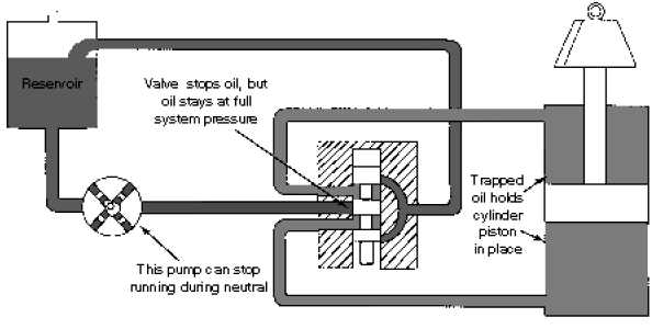 The 3-Way Hydraulic Valve