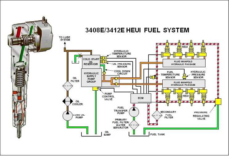 The Ultimate Guide to Understanding the Cat C7 Fuel System Diagram