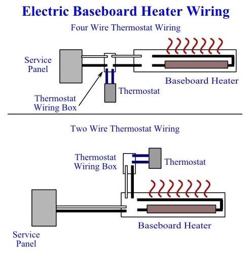 What is Electric Baseboard Heat?