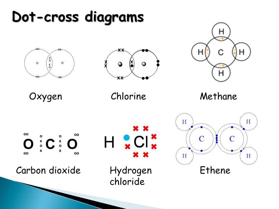 The importance of dot and cross diagrams in chemistry