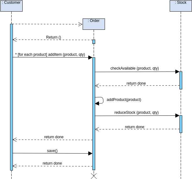 A Step-by-Step Guide: Understanding Sequence Diagram for Online Shopping