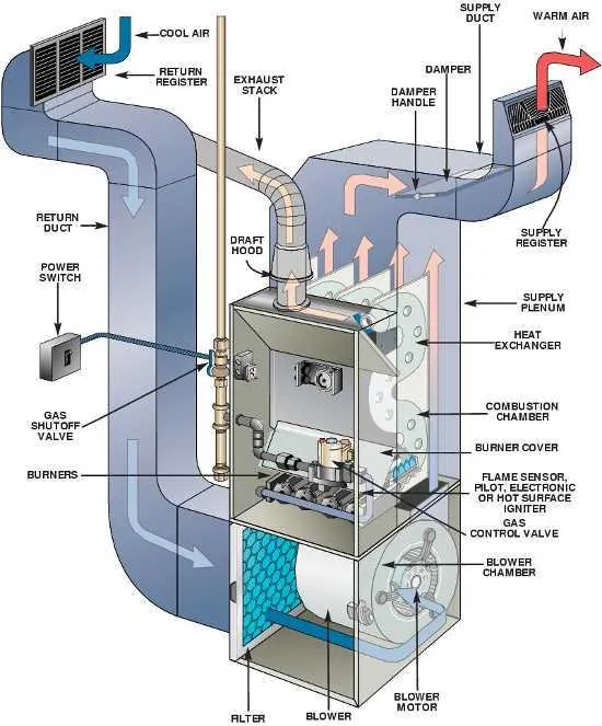 gas furnace parts diagram