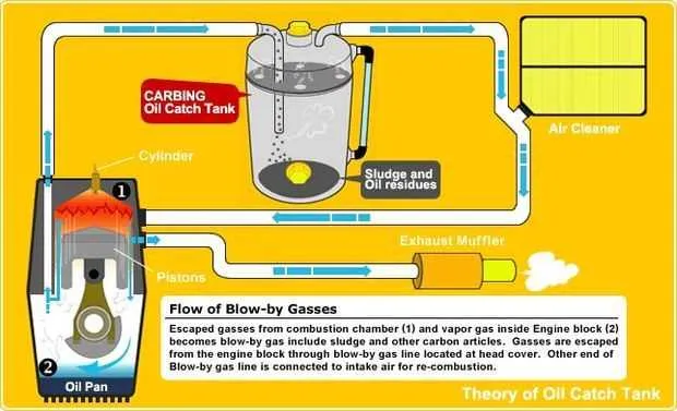 oil catch tank installation diagram