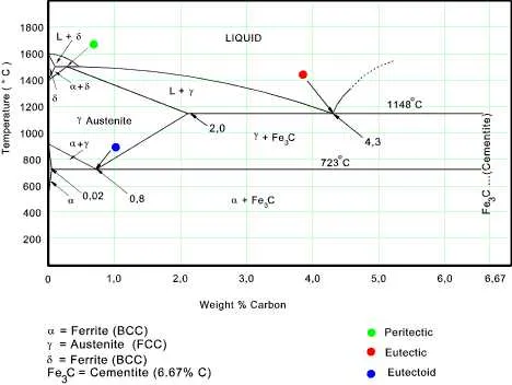 steel carbon phase diagram