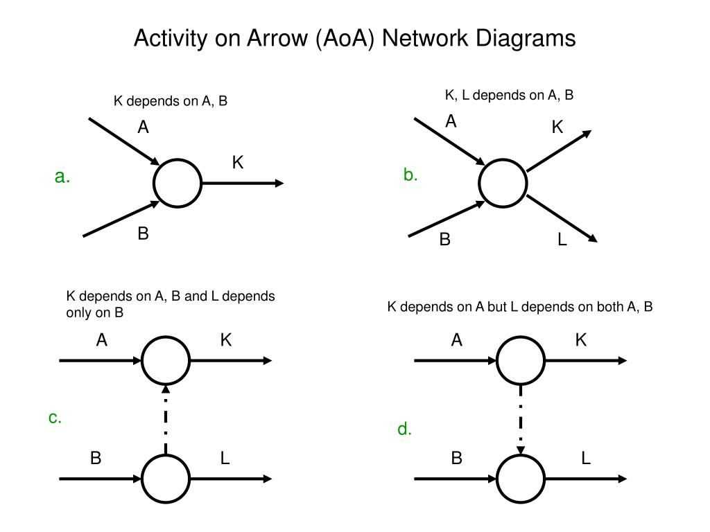 Benefits of using AOA diagram in project management