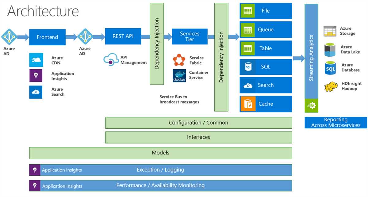 A Complete Guide to Creating an Azure Data Architecture Diagram