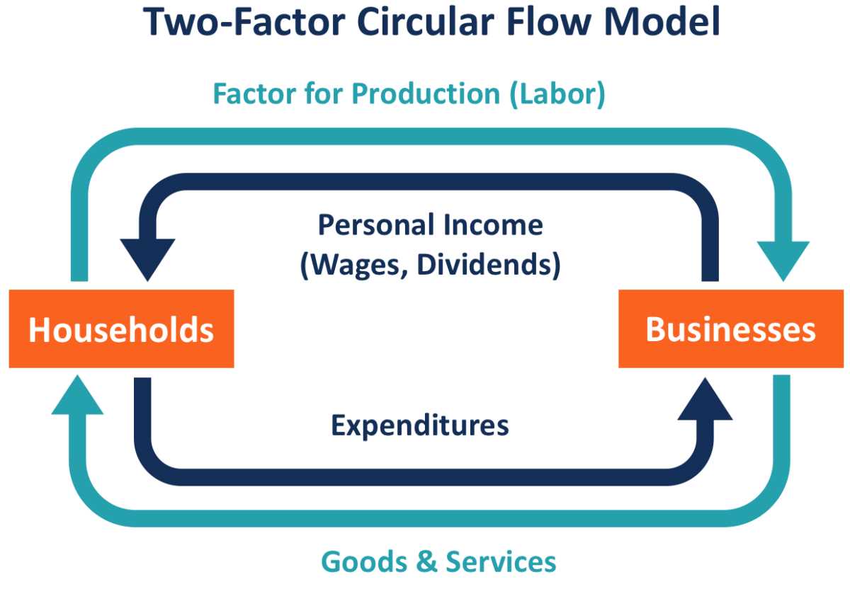 Contrasting the Circular Flow Diagrams of Different Market Systems