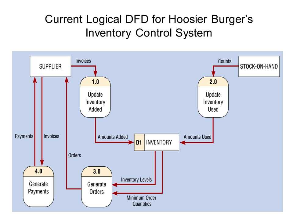 Understanding Control Flow Diagrams in Software Engineering