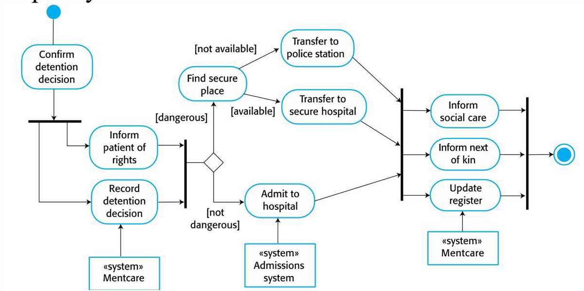 Understanding Control Flow Diagrams in Software Engineering