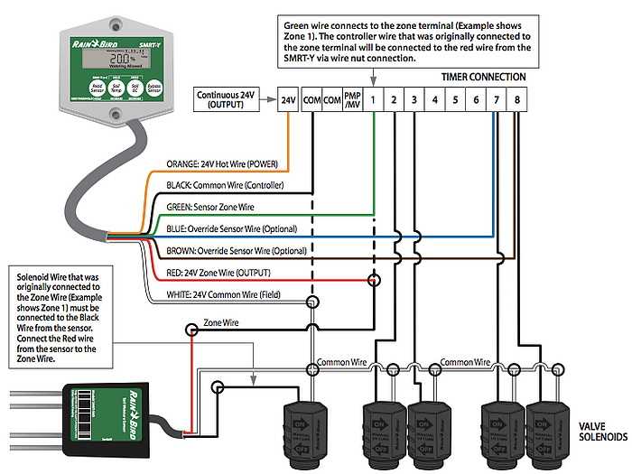 How to Install Rainbird Sprinkler System: A Step-by-Step Wiring Diagram