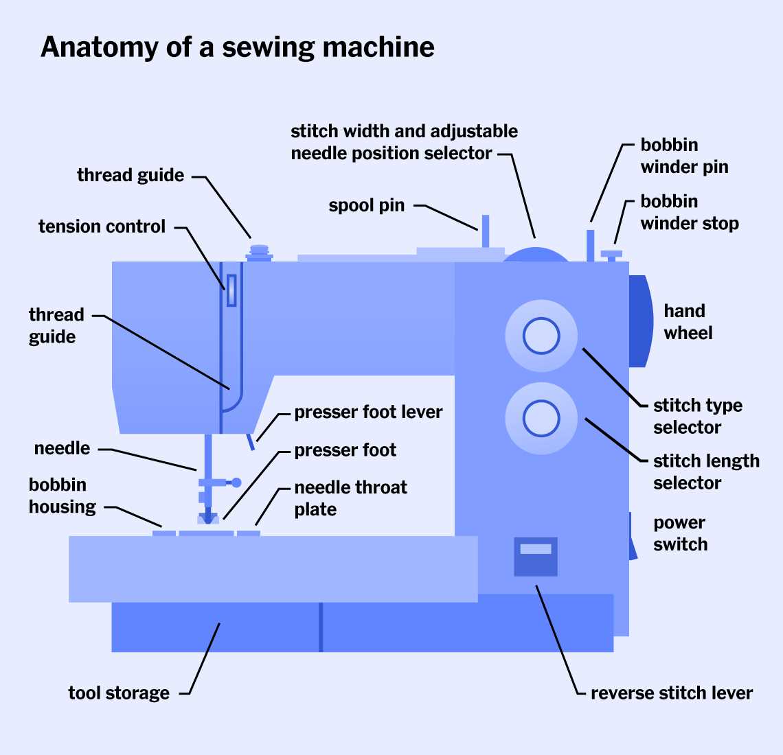 How a Sewing Machine Works: Summary