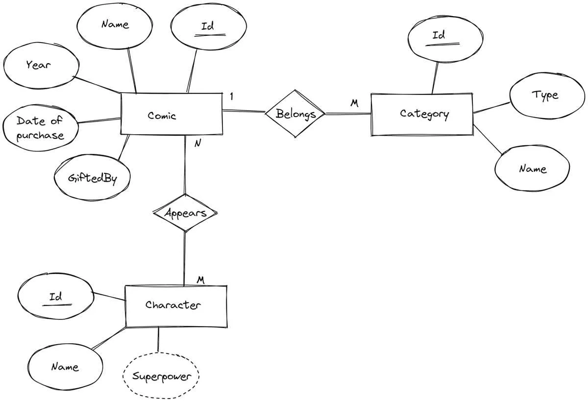er diagram cheat sheet