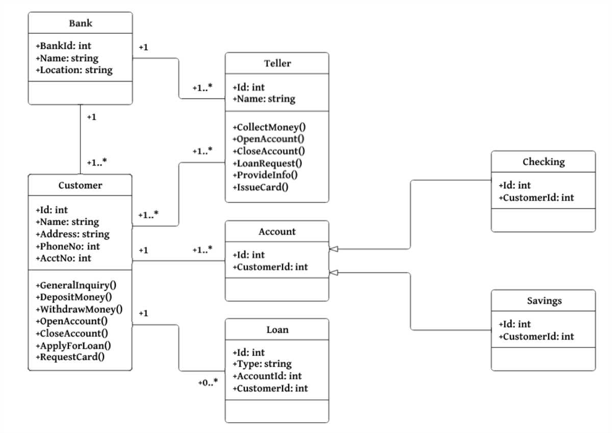 Components of a Domain Class Diagram