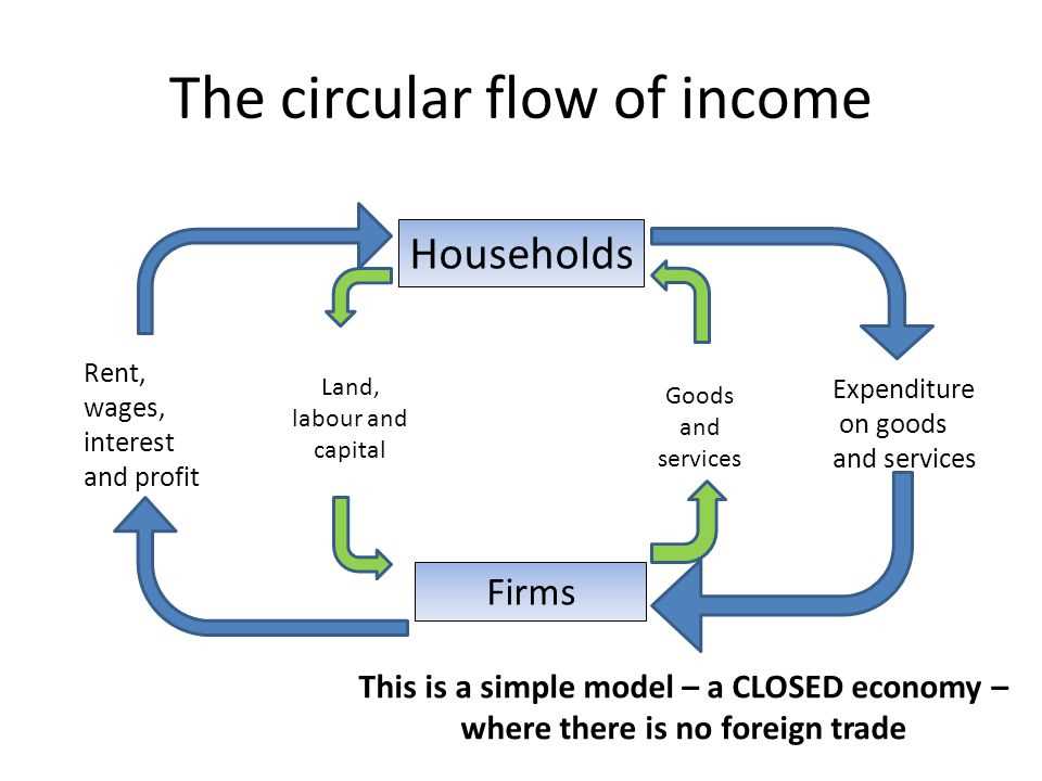 Compare the circular flow diagrams of a free market