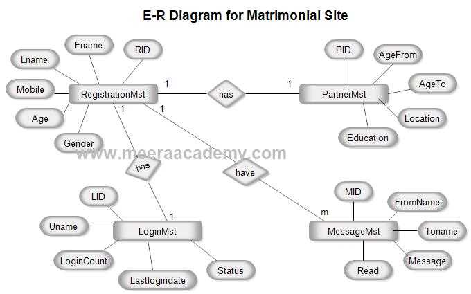 Understanding Cardinality in ER Diagrams: Exploring Ternary Relationships