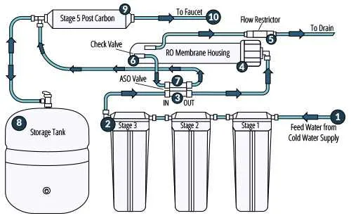 Reverse Osmosis System Diagram and Function