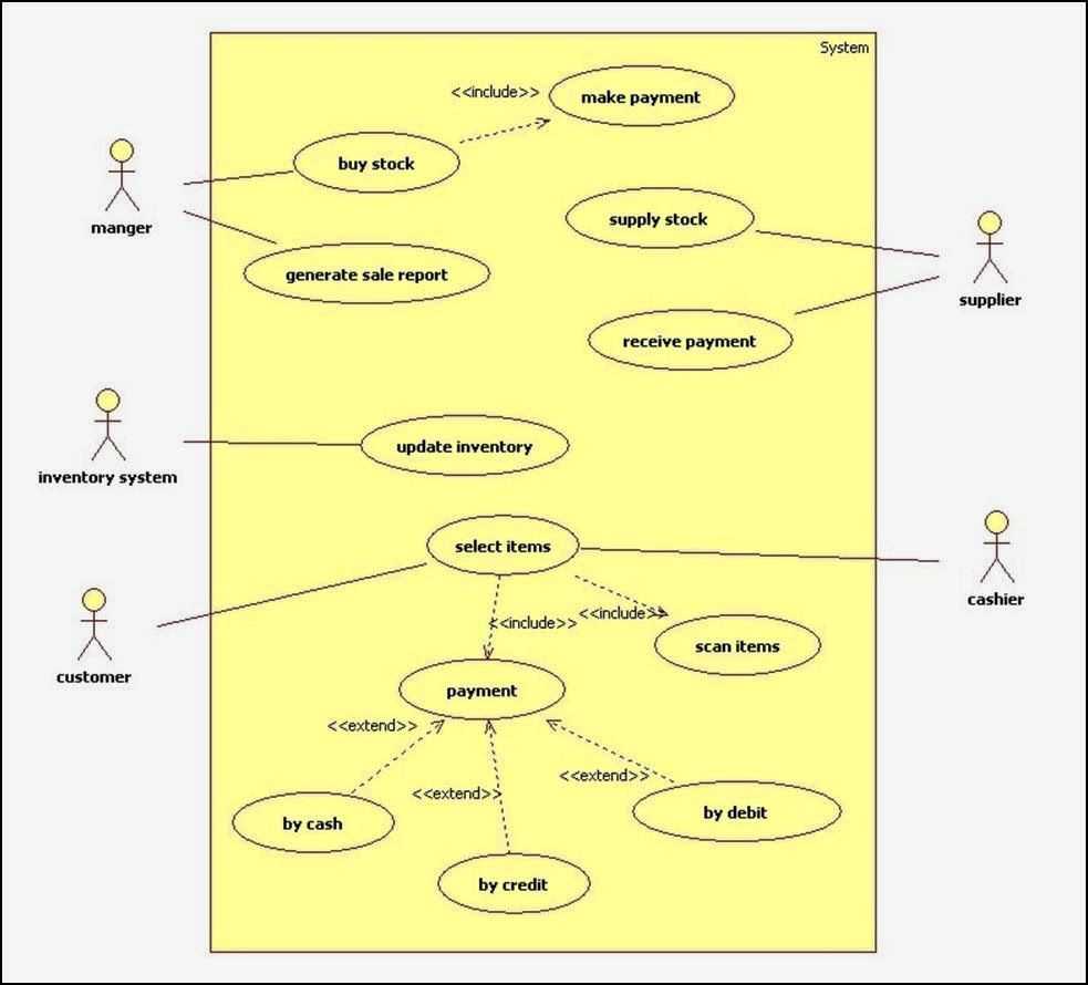The Benefits of Using a Use Case Diagram for an Online Shopping System