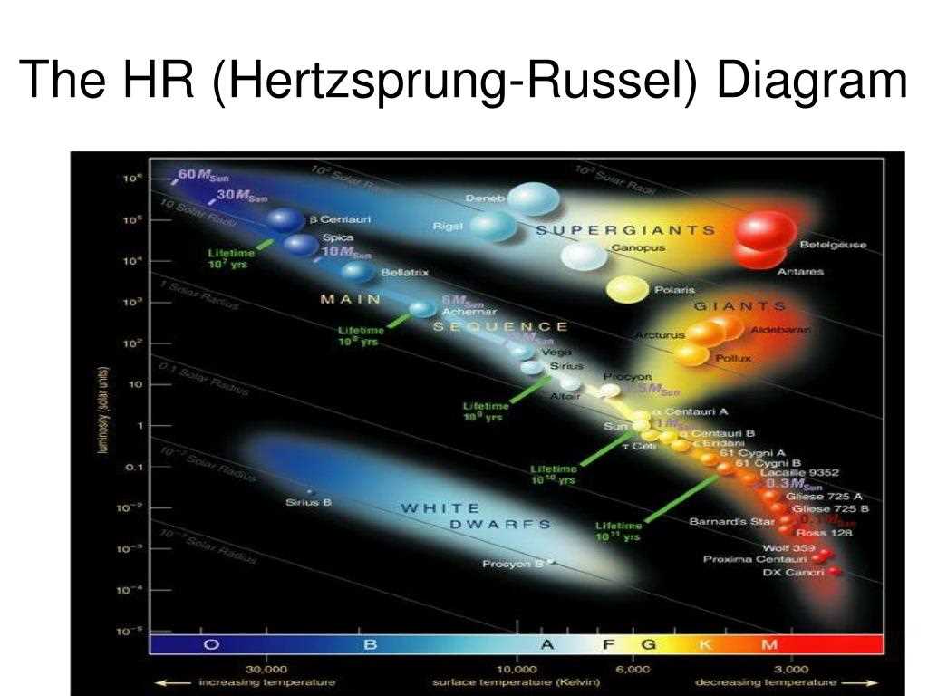 Main features of the HR diagram: