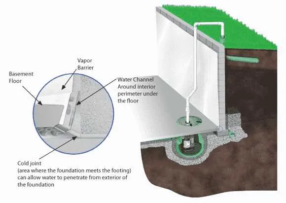 floor drain diagram basement