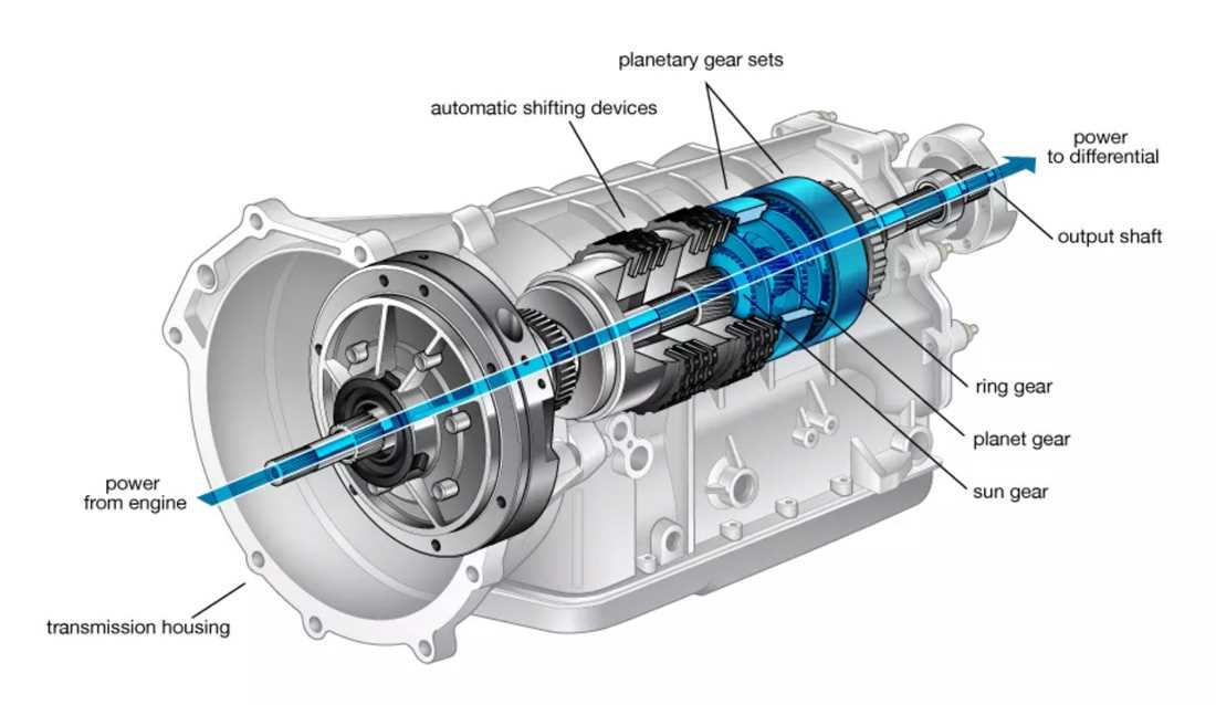 Diagram of automatic transmission