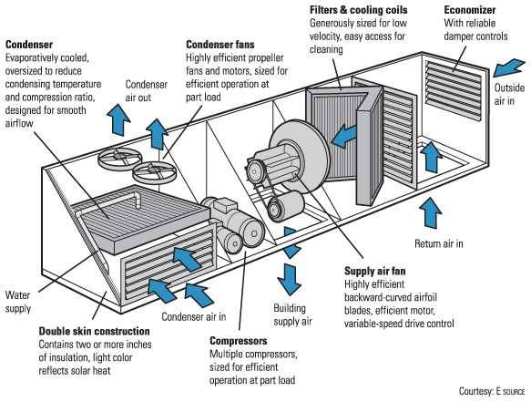 Understanding the Working of a Packaged Rooftop Unit: Exploring the Diagram