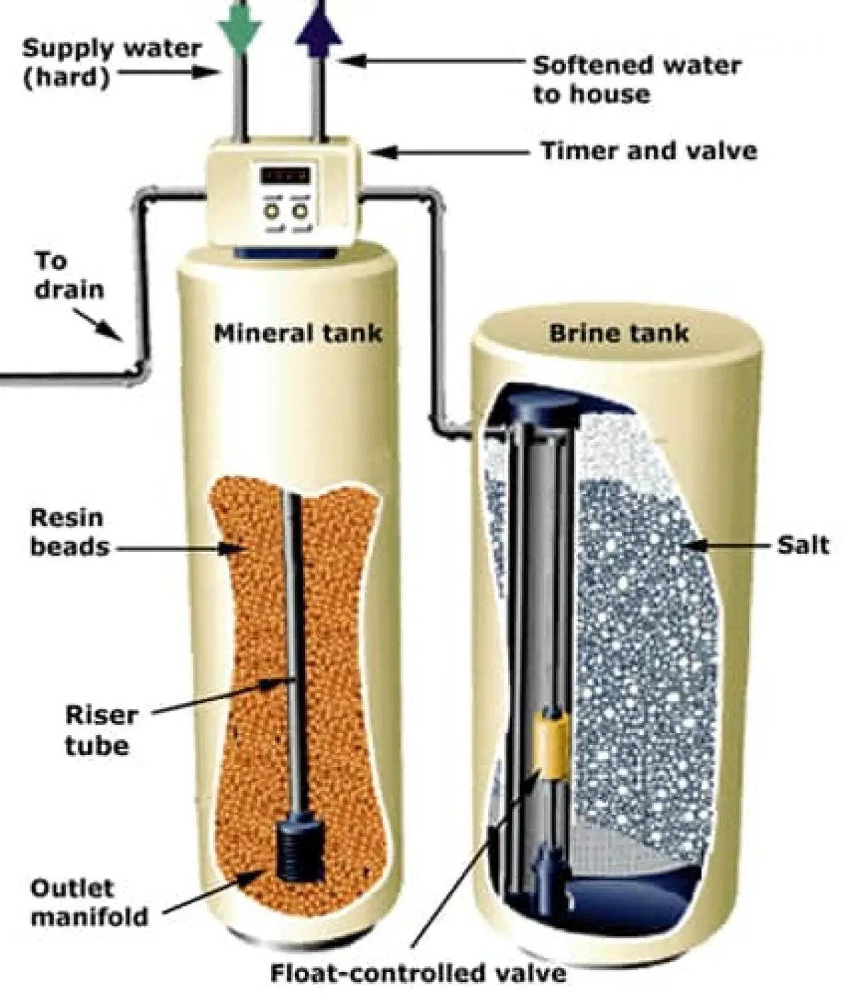 Parts of a water softener diagram