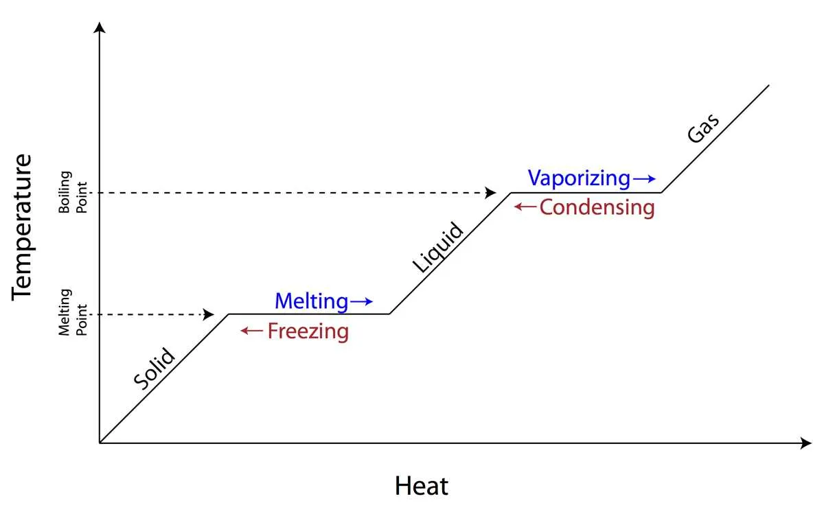 phase change diagram answer key