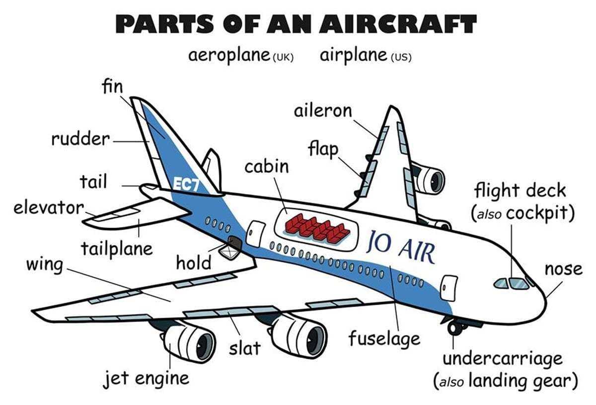 Breakdown of the Essential Systems and Subsystems of an Aircraft