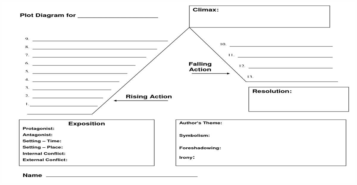 Teaching Plot Diagrams: Lesson Plan Ideas