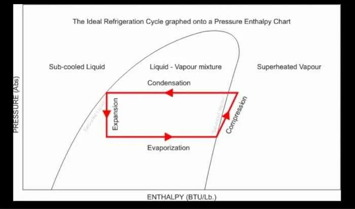 refrigeration cycle ph diagram