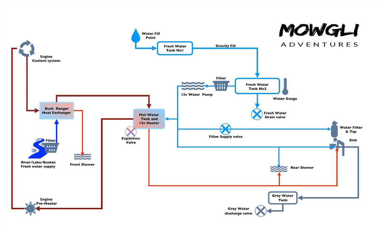 The Ultimate Guide to Understanding Your RV Fresh Water Plumbing System