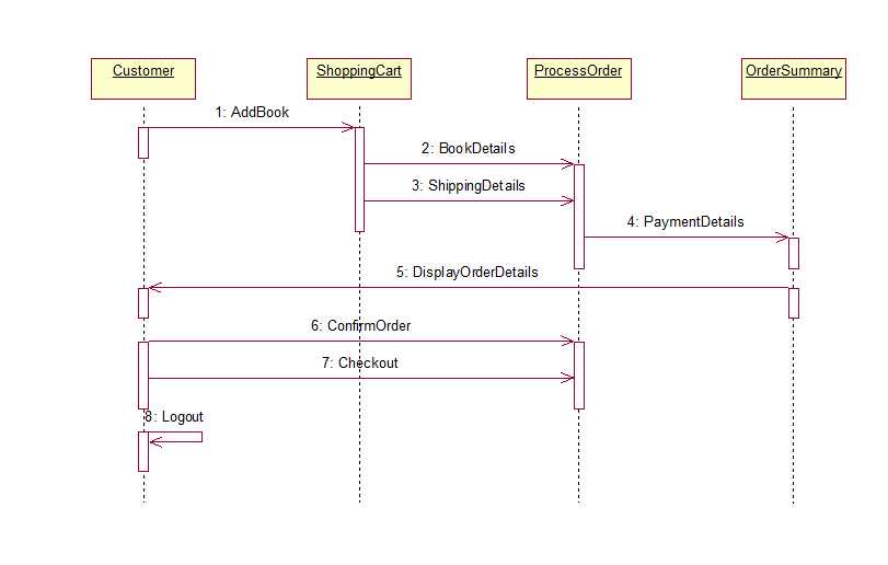 A Step-by-Step Guide: Understanding Sequence Diagram for Online Shopping