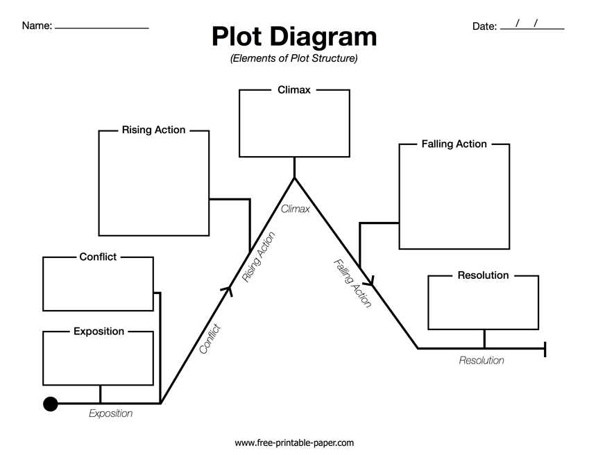 Plot diagram lesson plan