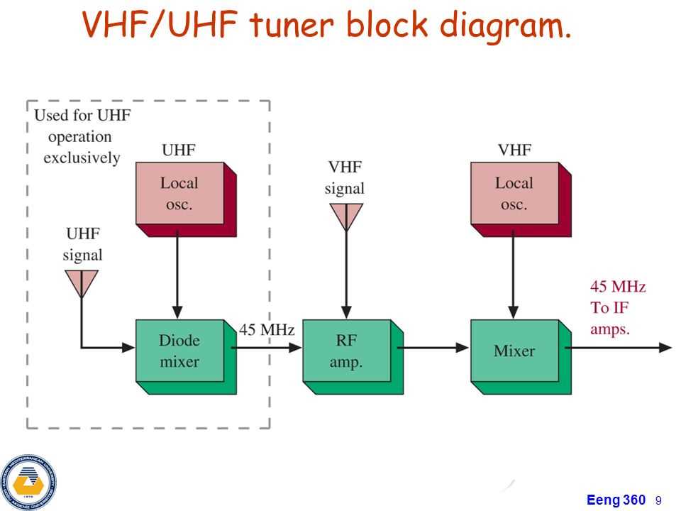 RF Amplifier