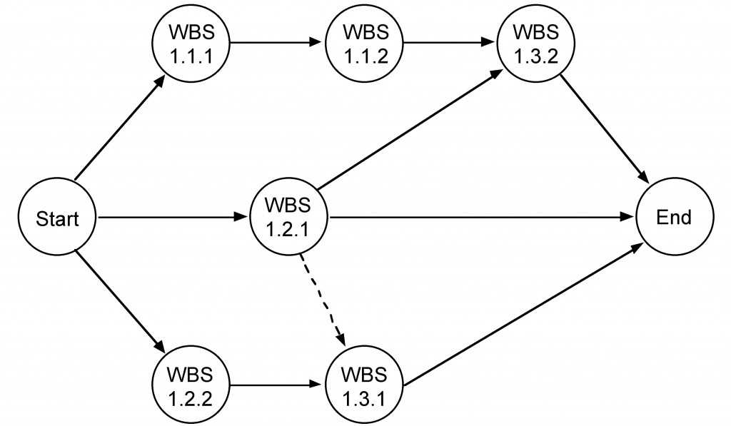Understanding the Activity on Arrow Diagram (AOA)
