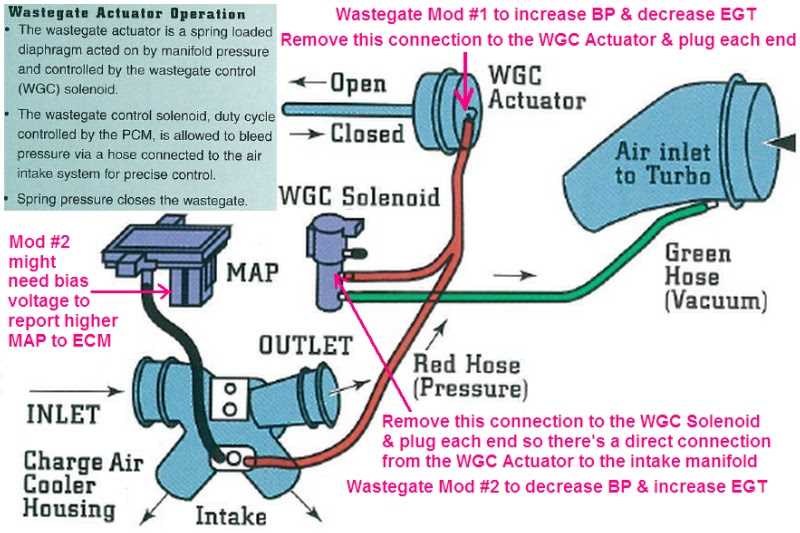 The Ultimate Guide to Understanding Wastegate Vacuum Diagrams