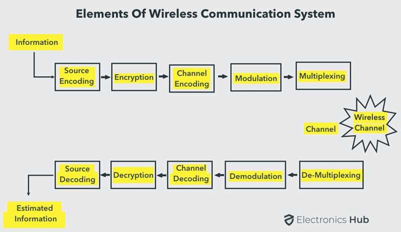 The Importance of Paging System in Wireless Communication