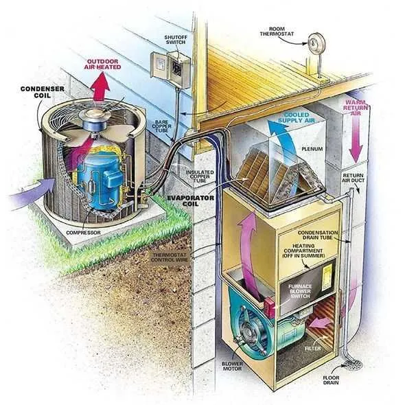 a c components diagram